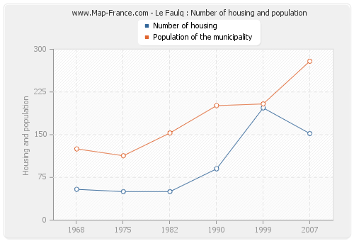 Le Faulq : Number of housing and population